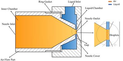 Design and experimental research of air-assisted <mark class="highlighted">nozzle</mark> for pesticide application in orchard
